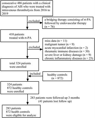 Neutrophil-Related Ratios Predict the 90-Day Outcome in Acute Ischemic Stroke Patients After Intravenous Thrombolysis